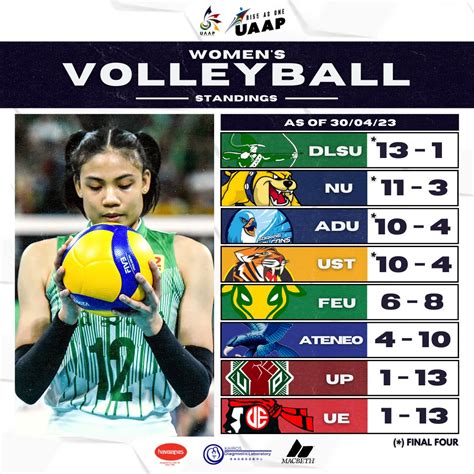 uaap volleyball standing|Iba pa.